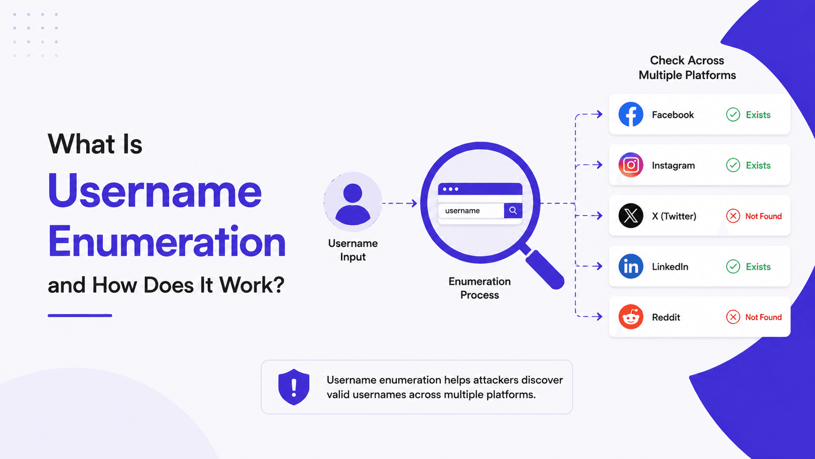 What Is Username Enumeration and How Does It Work?